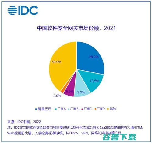 IDC最新報告 阿里云穩居中國軟件安全網關市場首位，引領網絡與信息安全軟件開發新浪潮